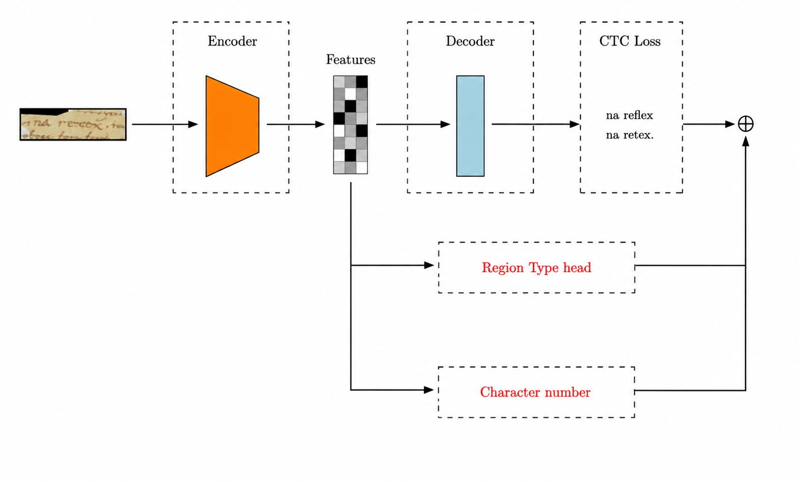 CRNN CTC baseline architecture with an auxiliary CTC shortcut head and a region-type head