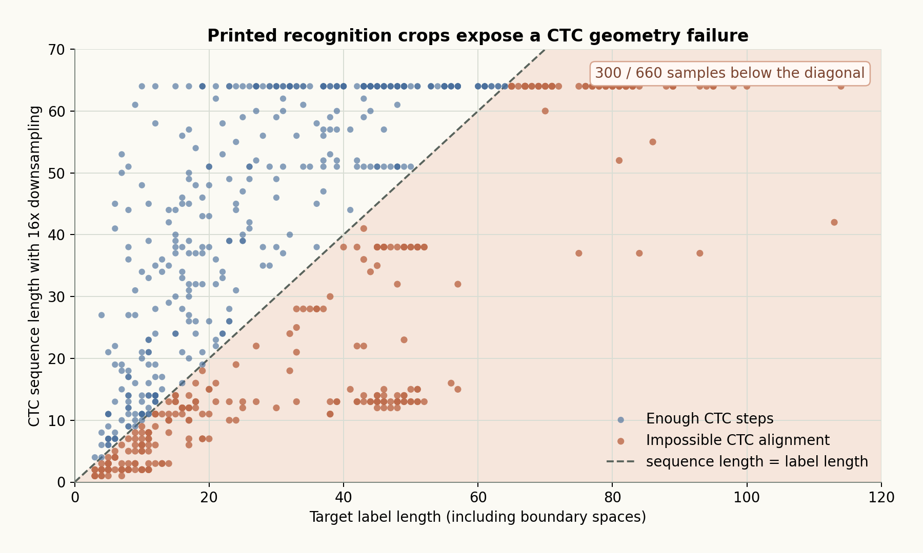 Scatter plot of CTC sequence length versus target label length for printed recognition crops