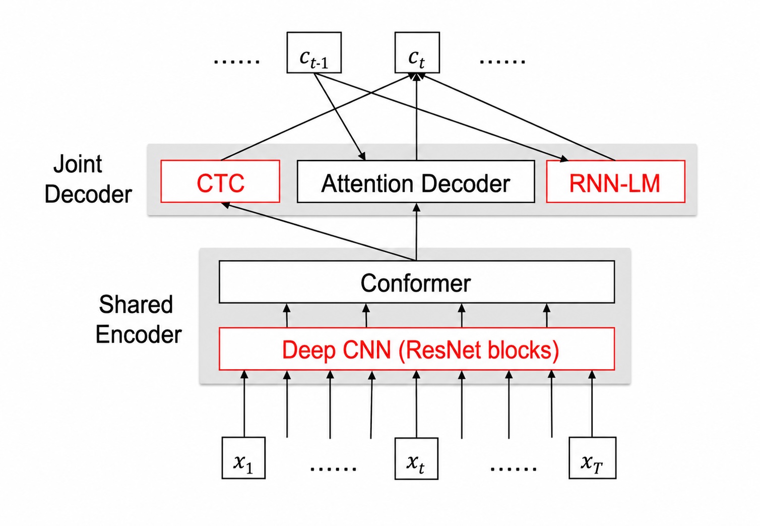 Joint decoder combining attention, CTC prefix score, and RNN language model score